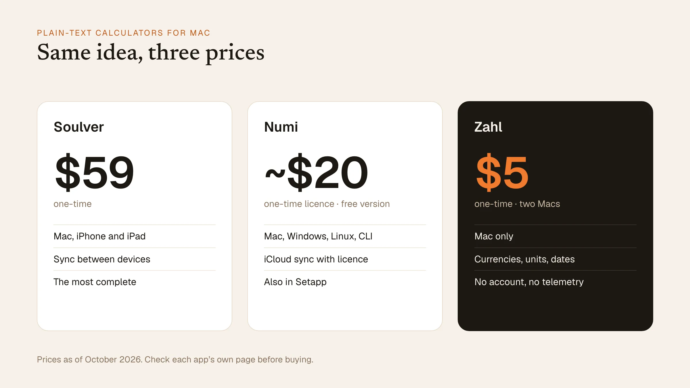 Three price cards: Soulver $59 one-time, Numi about $20 with a free version, Zahl $5 one-time