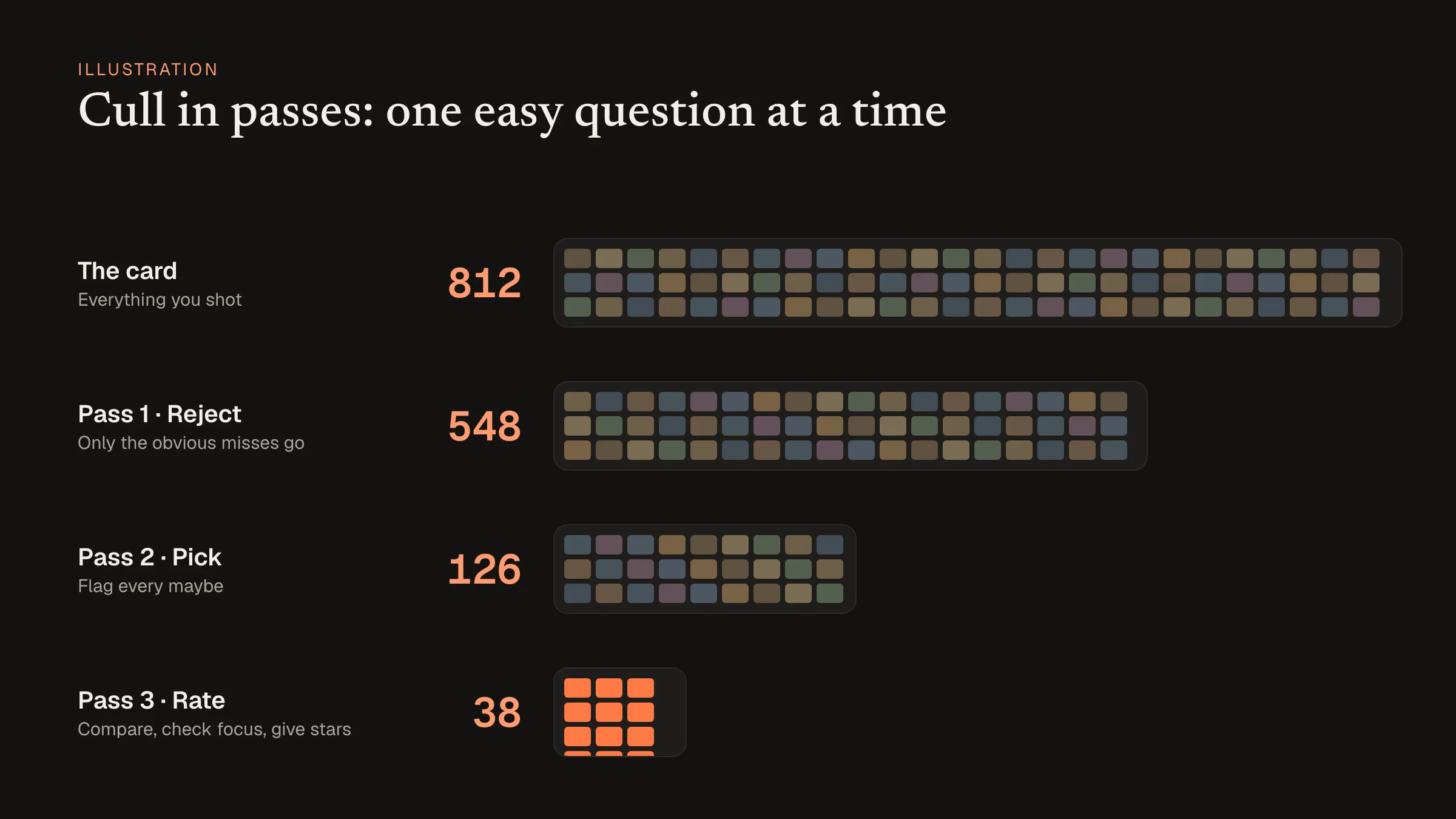 Bar chart of a cull in passes: 812 frames, 548 after rejecting, 126 picks, 38 rated keepers