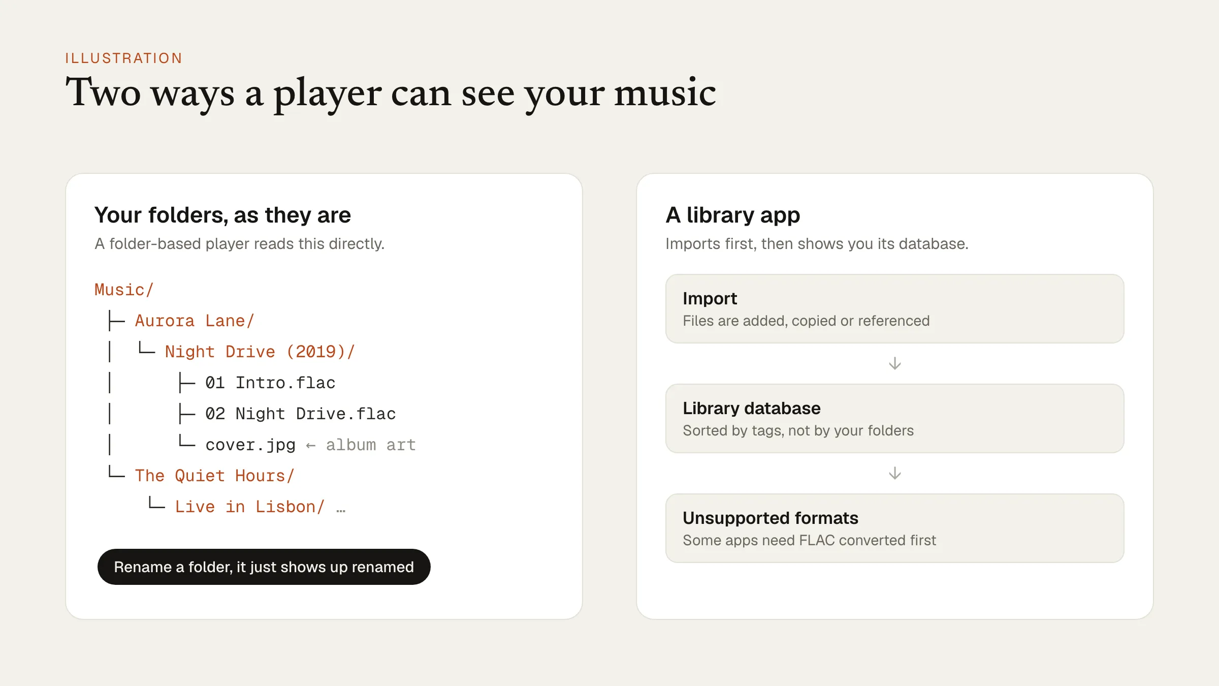 A music folder tree with FLAC files and cover.jpg, next to the import-and-database flow of a library app