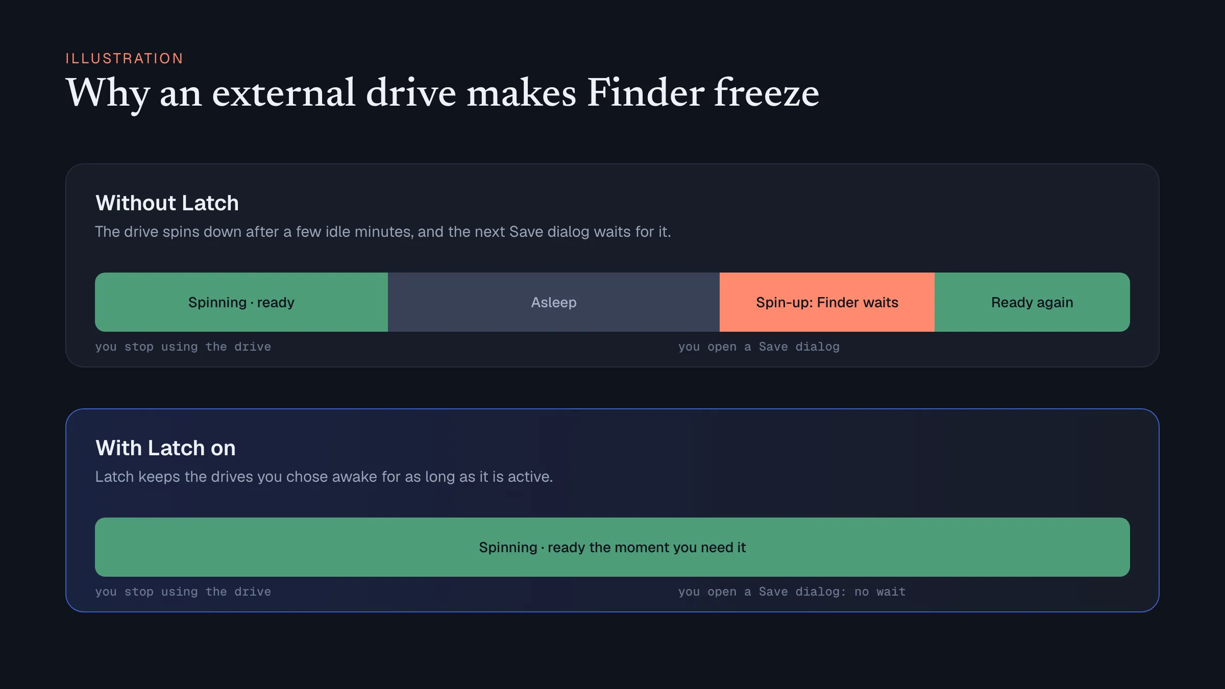 Two timelines: without Latch an idle drive sleeps and Finder waits for it to spin up; with Latch the drive stays ready