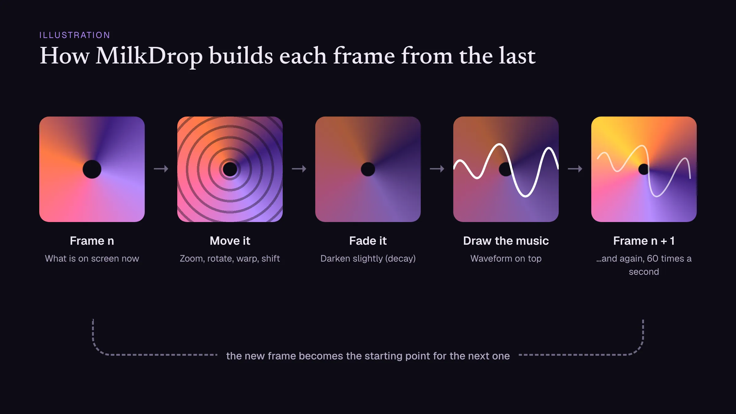 Five steps: the current frame is moved, faded, has the waveform drawn on it, and becomes the next frame