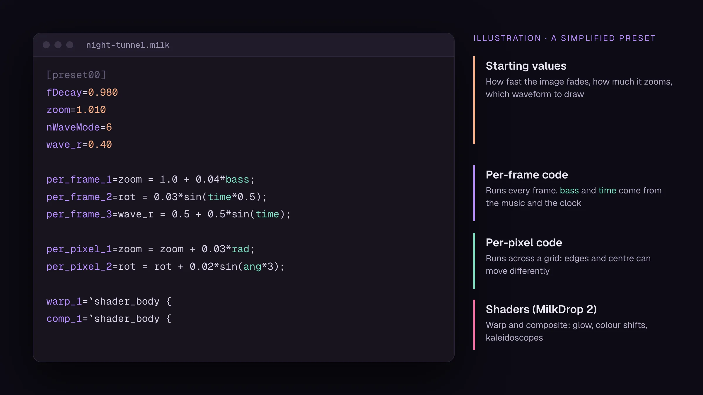 A simplified MilkDrop preset file with its four parts labelled: starting values, per-frame code, per-pixel code and shaders