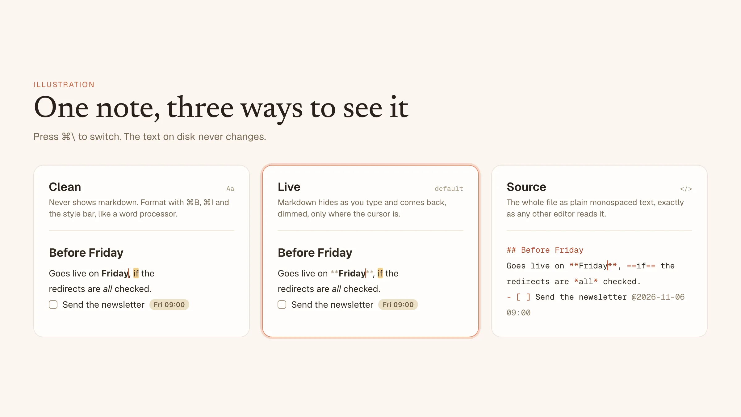 Dieselben Zeilen in den drei Editor-Modi von momo: Clean ohne Markdown, Live mit den Fett-Zeichen am Cursor und Source mit dem reinen Markdown