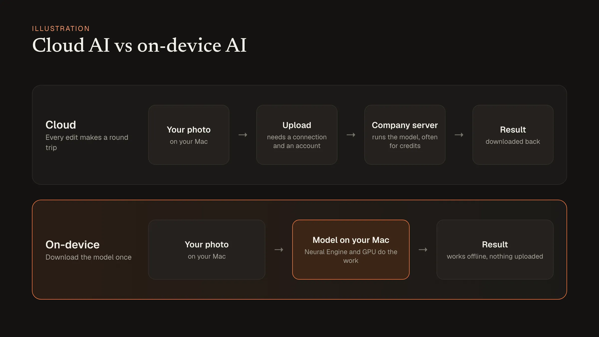 Two flows compared: cloud AI uploads the photo to a server and downloads the result; on-device AI runs a downloaded model on the Mac