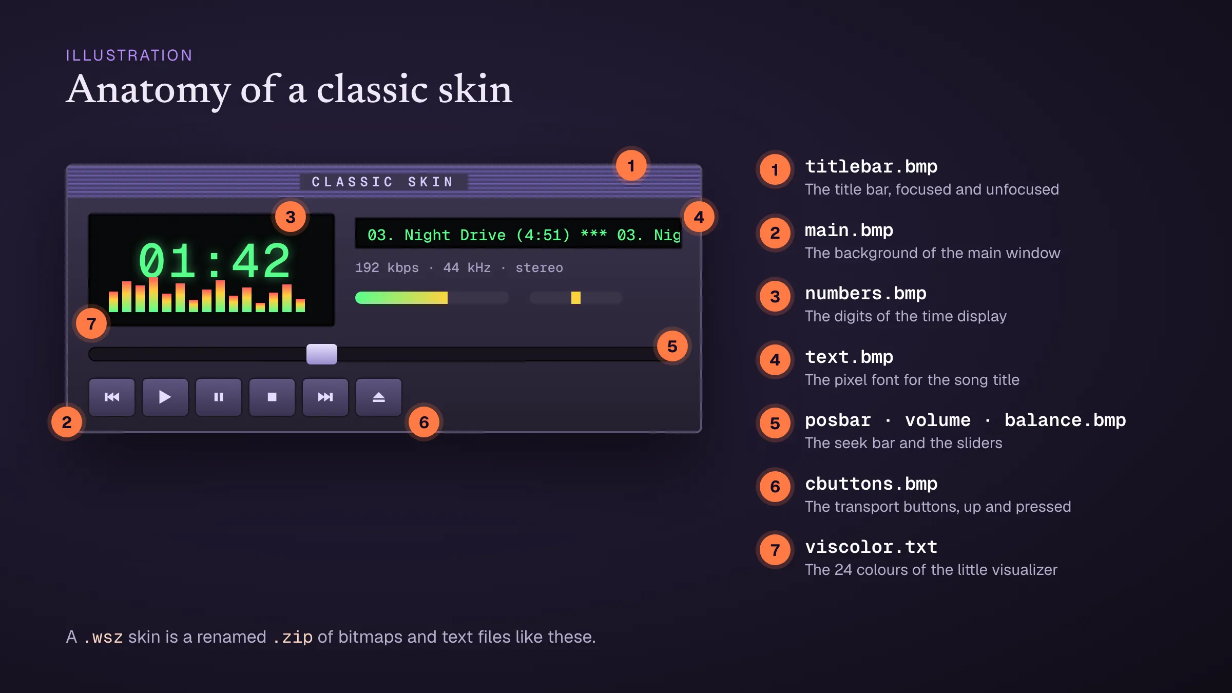 Diagram of a classic media player skin, with each part labelled by the bitmap file that draws it