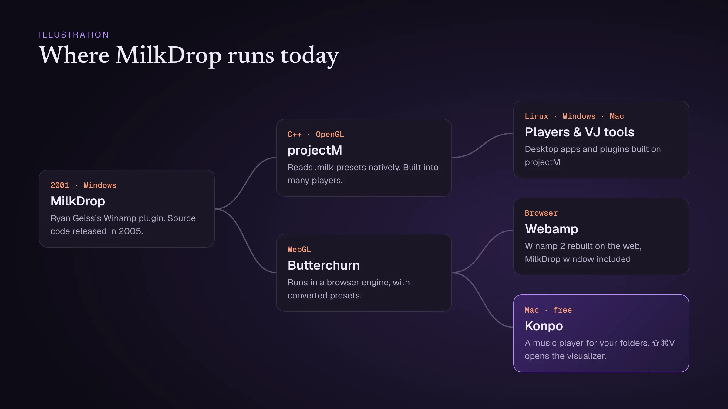 Diagram showing MilkDrop leading to projectM and Butterchurn, and from there to players, Webamp and Konpo